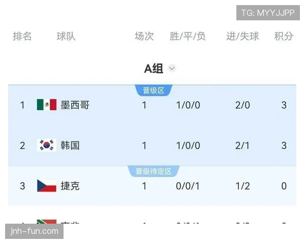 A组实力榜：墨西哥第一，韩国与捷克仅差一步